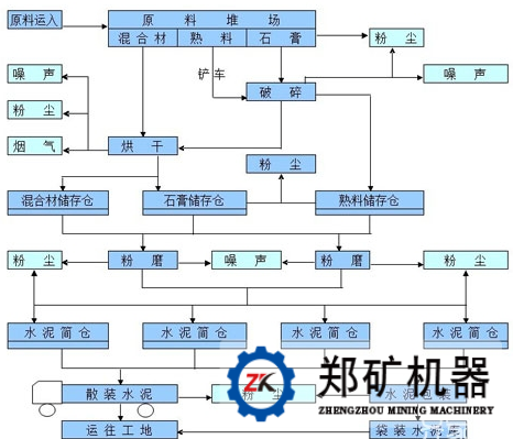 水泥生产工艺流程图