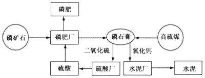 磷石膏水泥行业应用