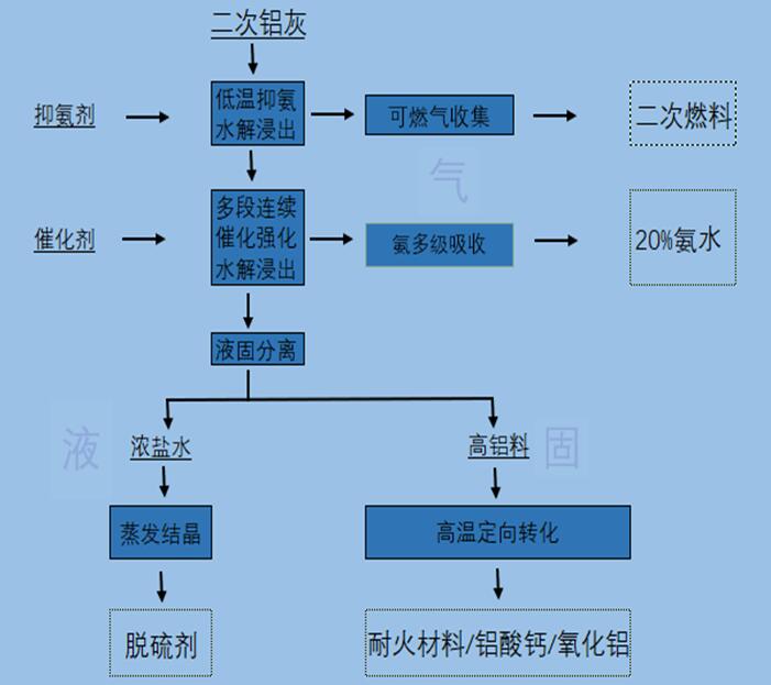 铝灰处置工艺流程