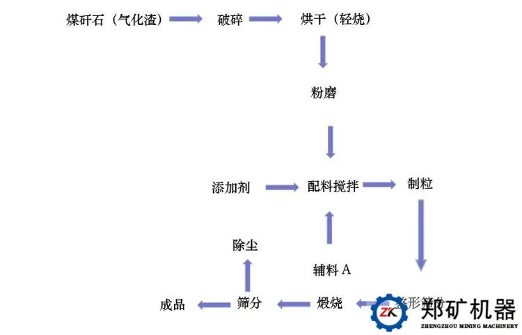 煤矸石制彩砂工艺流程