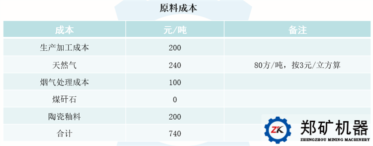 煤矸石制彩砂经济效益